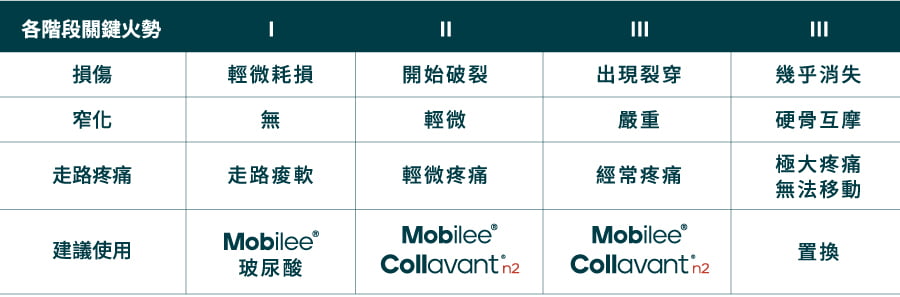 關鍵不適時需要選擇正確原料
